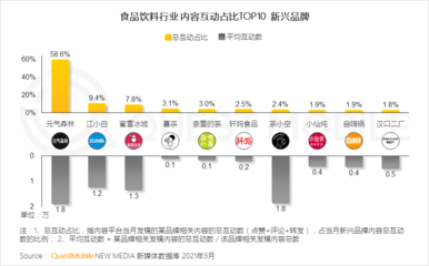 2021饮料行业数字化营销洞察报告:网红品牌搭乘数字化快车，食品饮料掀动新国潮