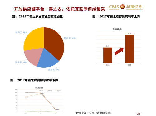 深度解读生鲜新零售供应链模式对比与食品互联网销售变革
