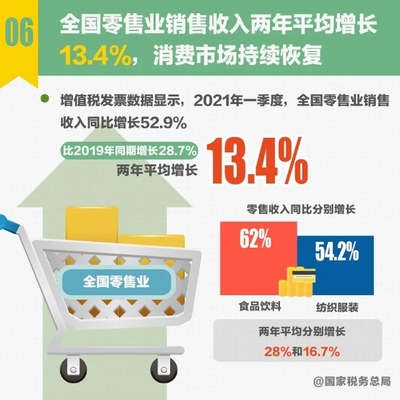 十组税收数据解读 一季度食品互联网销售成经济亮点